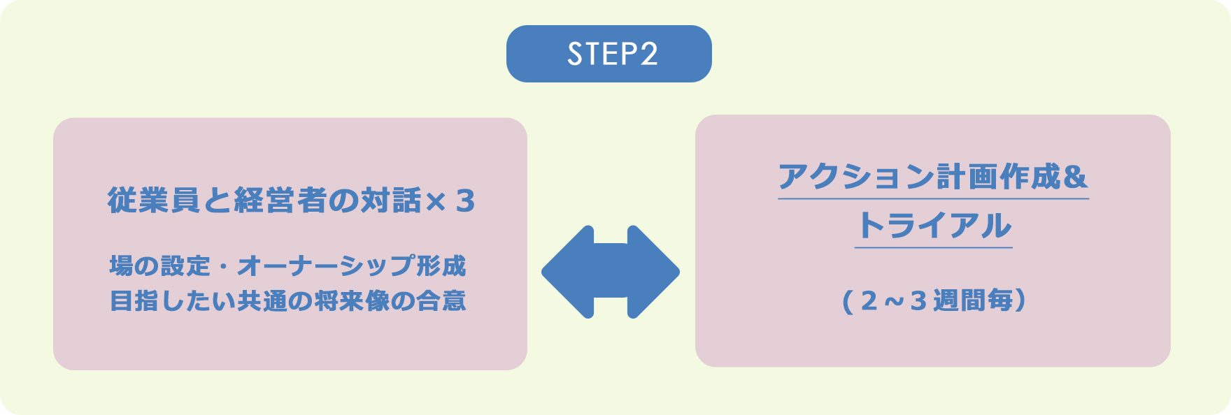step2：従業員と経営者の対話×3からアクション計画作成&トライアル